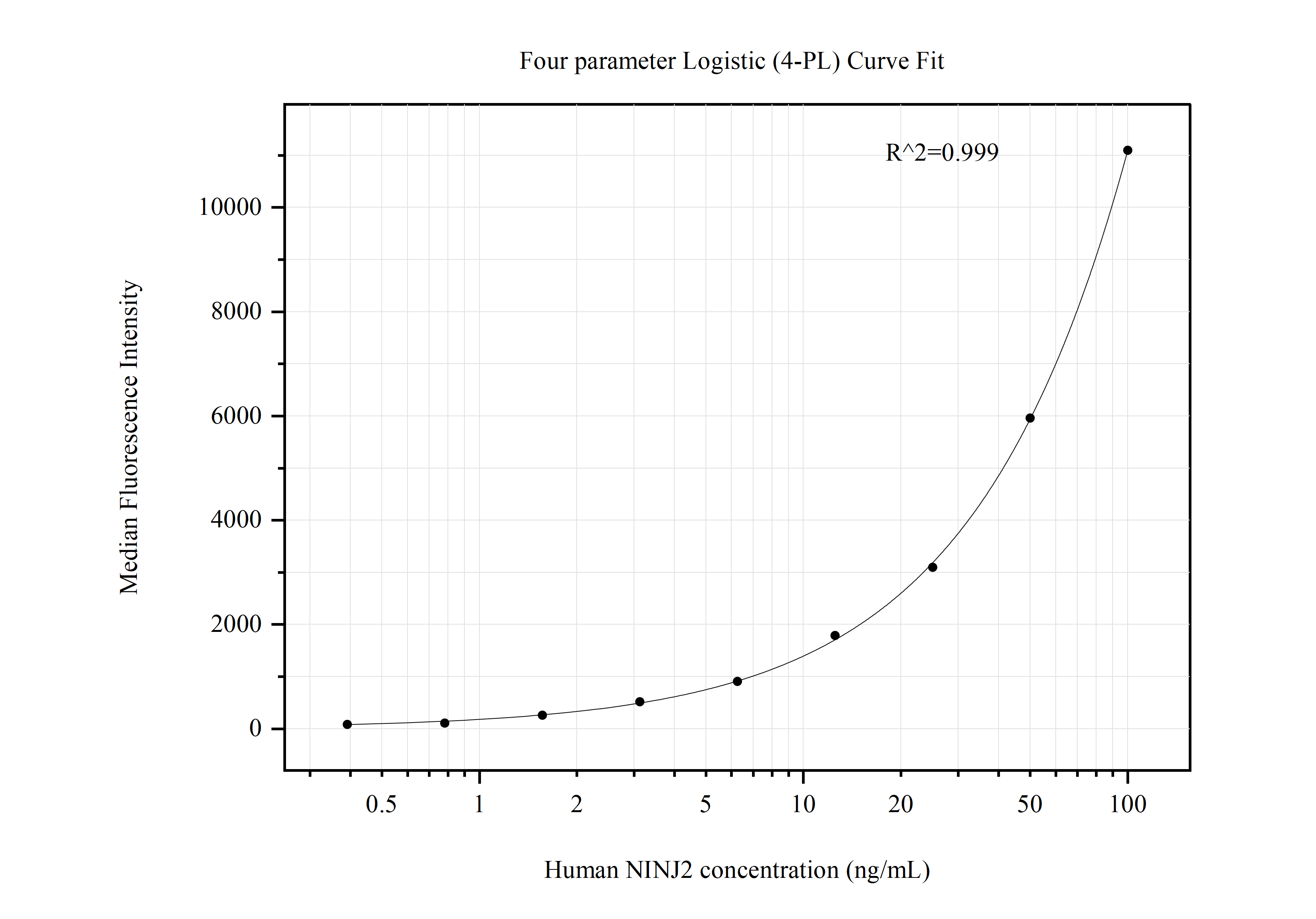 Cytometric bead array standard curve of MP50693-2, NINJ2 Monoclonal Matched Antibody Pair, PBS Only. Capture antibody: 66202-4-PBS. Detection antibody: 66202-3-PBS. Standard:Ag5343. Range: 0.391-100 ng/mL.  